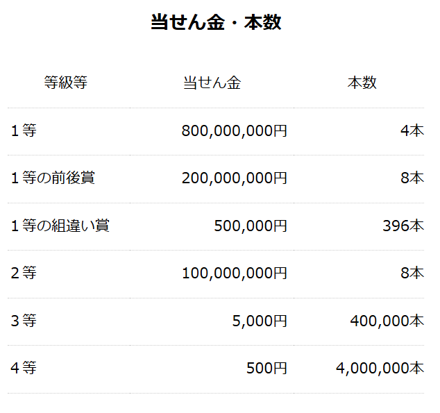 サマージャンボプレミアムの当せん金・本数