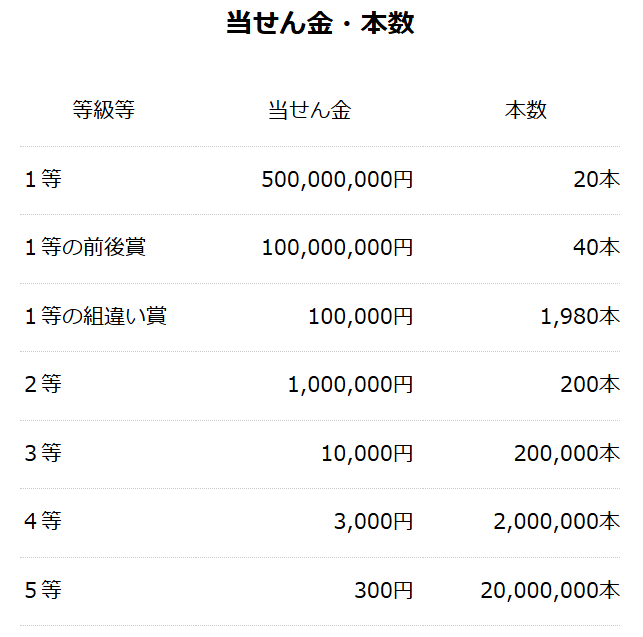 サマージャンボ宝くじの当せん金・本数