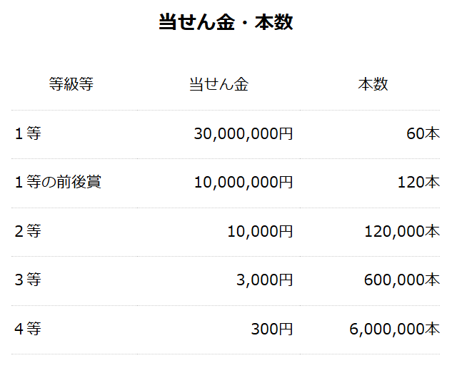 サマージャンボミニの当せん金・本数